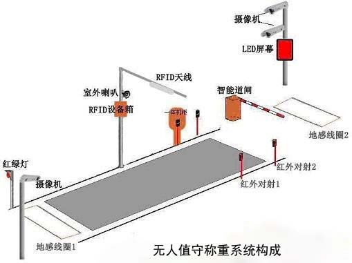 電子地磅無人值守才給力 淺談智能稱重系統的優(yōu)勢